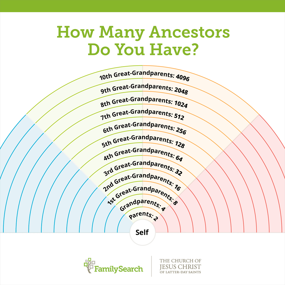 Chart showing number of ancestors going back 10 generations